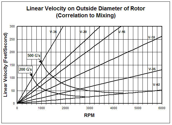 Linear Velocity Chart